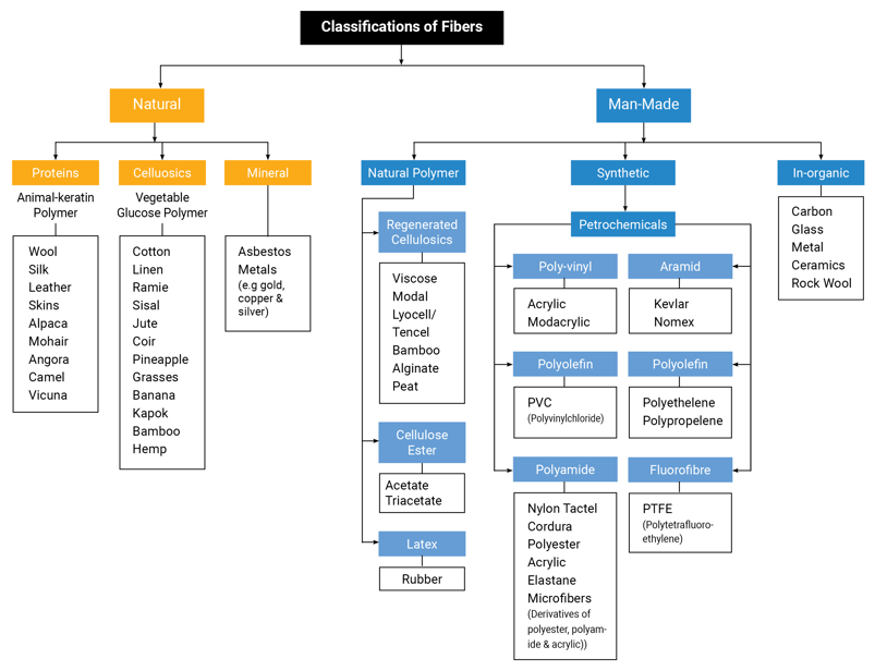 INO USA Classifications of Fiber Chart