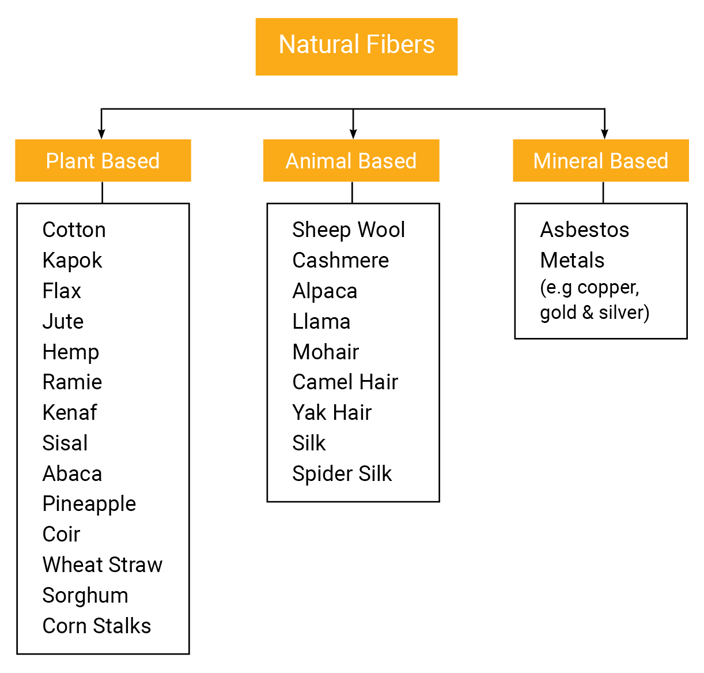 INO USA Natural Fiber Chart